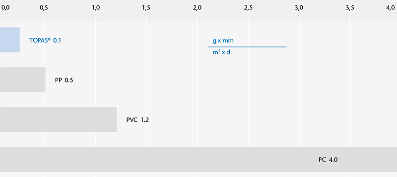 SCHOTT TOPPAC Water Vapor Table WEB