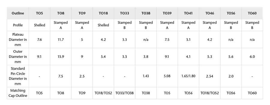 Chart showing the specifications of transistor outline (TO) headers