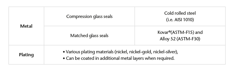 Chart showing the materials of transistor outline (TO) headers