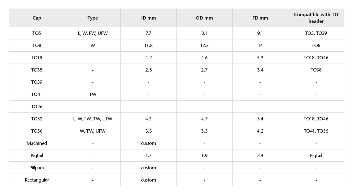 Chart showing the specifications of transistor outline (TO) window caps