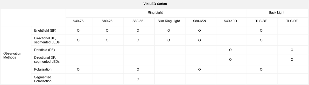 ショット VisiLED シリーズの観察方法を示す表