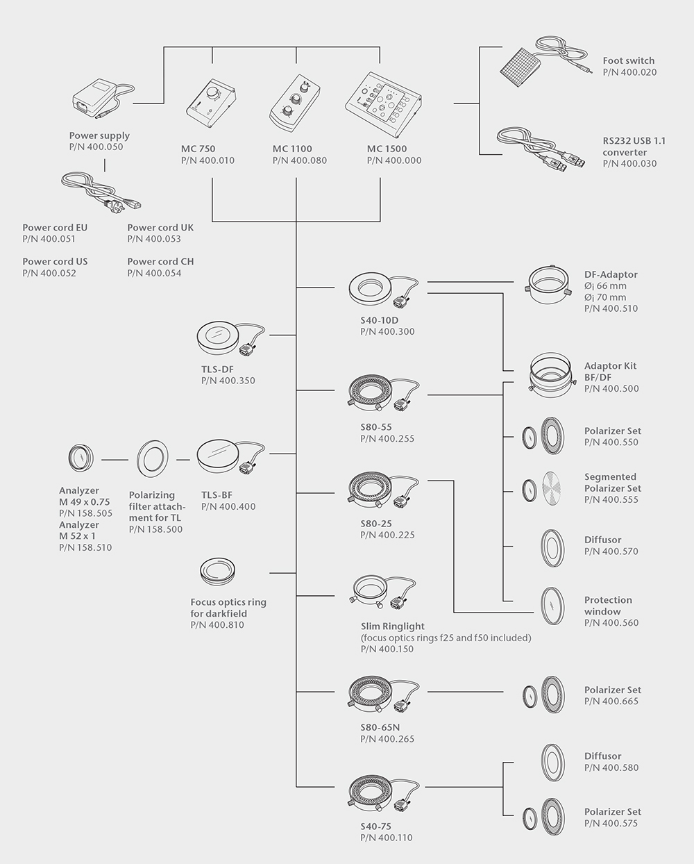 Diagramme de système montrant la compatibilité des produits et accessoires SCHOTT VisiLED
