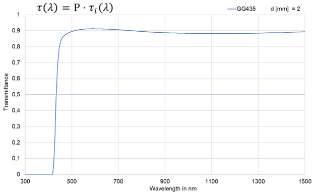 Gráfico que muestra la transmitancia óptica del filtro de protección UV SCHOTT GG4435
