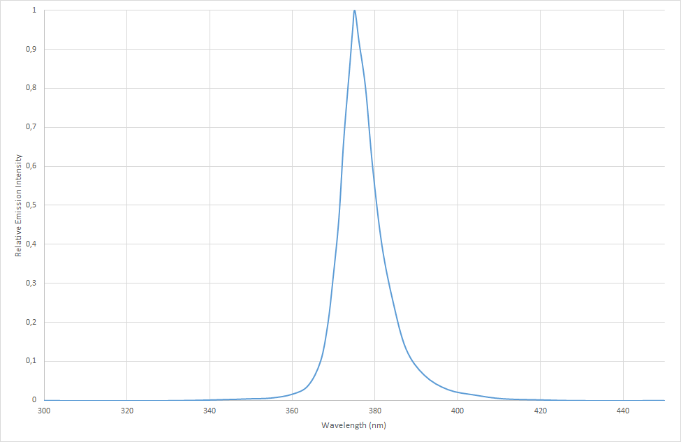 Gráfico que muestra el espectro UV de la luz anular UV SCHOTT VisiLED