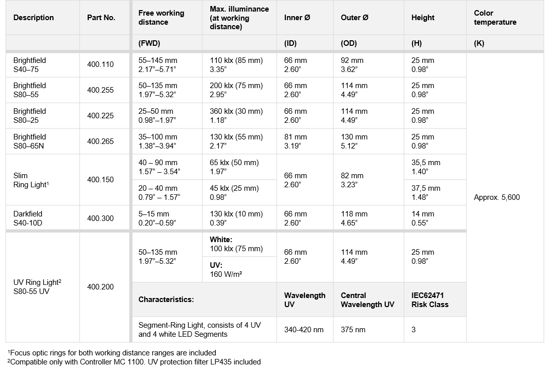 Chart showing the characteristics and optical properties of the SCHOTT VisiLED UV Ring Light