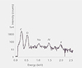 Particle analysis