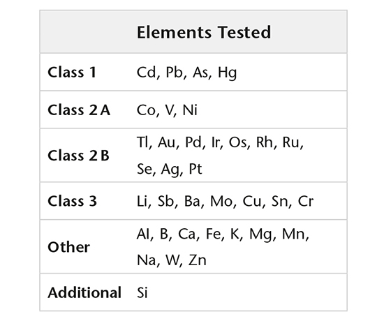 Extractables and leachables