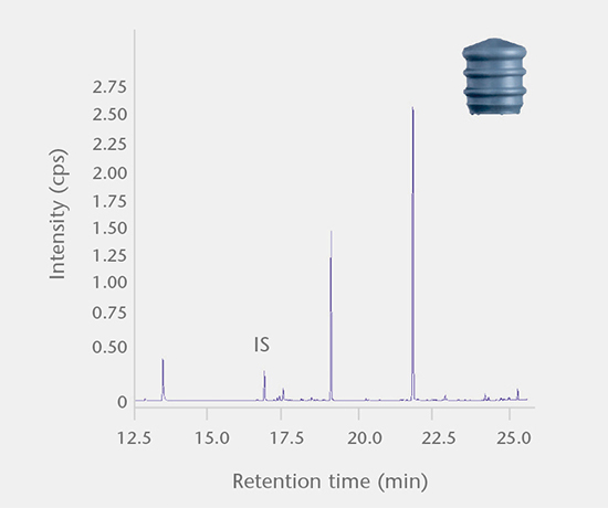 System performance tests