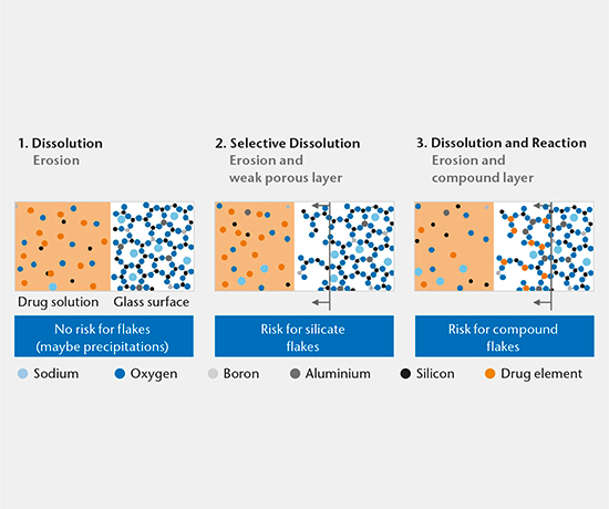 Drug-container interaction