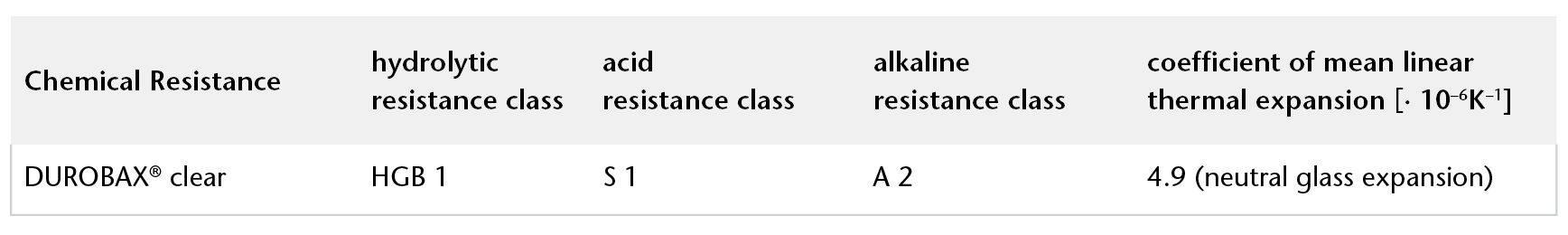Chart showing the chemical resistance of SCHOTT DUROBAX® clear technical glass tubing