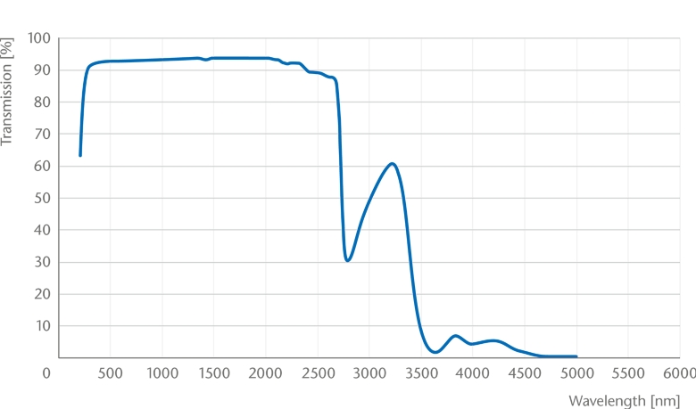 Transmission Curve