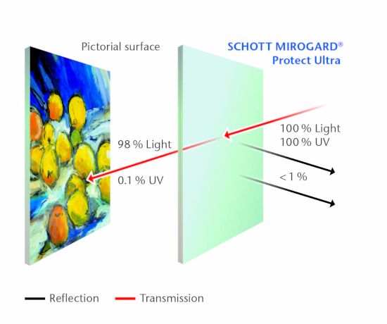 MIROGARD® Protect Ultra