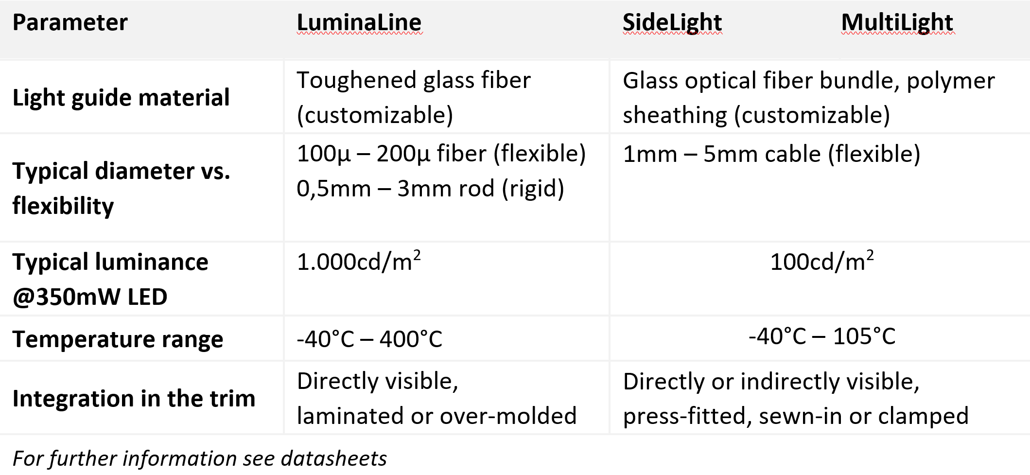 The technical features of LuminaLine, Sidelight and MultiLight Graph showing the technical features of LuminaLine, Sidelight and MultiLight