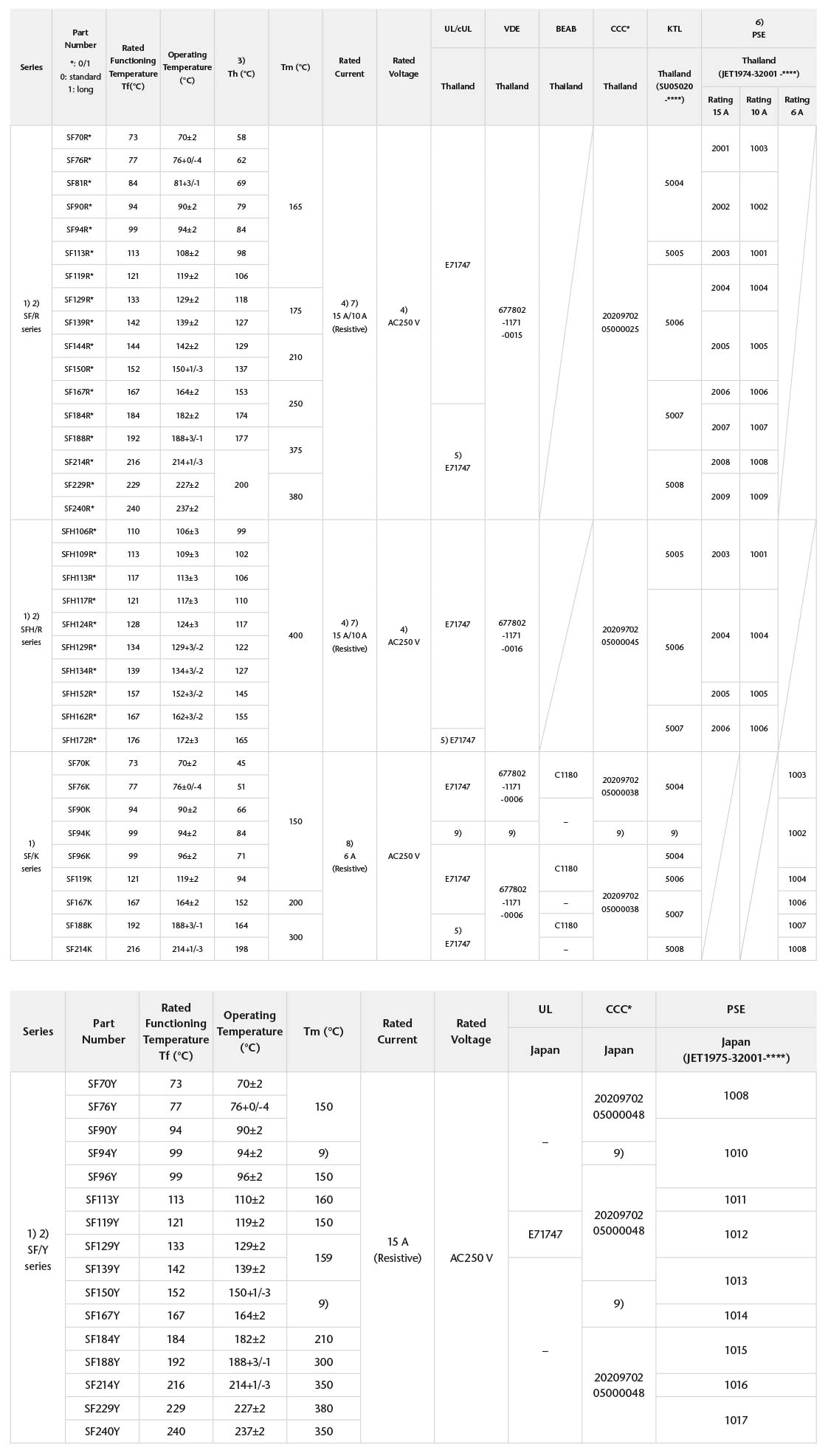 SEFUSE SF type Ratings