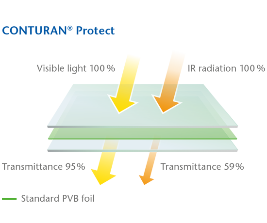 CONTURAN® IR Protect