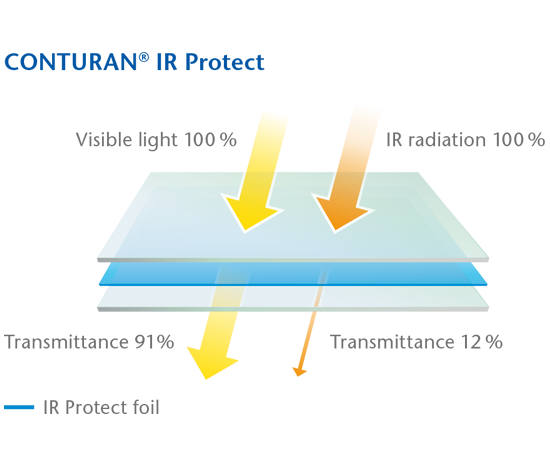 CONTURAN® IR Protect
